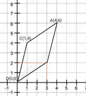 Точки О(0; 0), А(4; 6), С(1; 4) и Вявляются вершинами параллелограмма.Найдите координаты точки В
