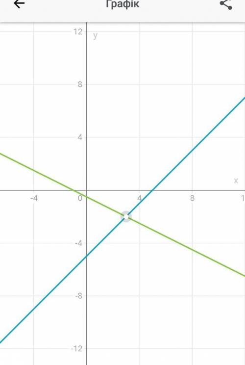 Решить систему уравнений графическим методомx-y=5 x+2y=-1​