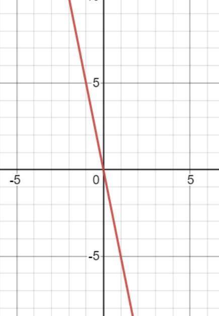 Постройте график прямой пропорциональности:y=-5x​