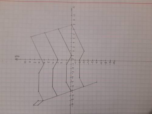 Должен получиться рисунок:(-5;-6) (-9; 6) (-9; 7) (-10; 8) (-10;7) (-9; 6) (-7:7) (-3;7) (-1;6) (5;9