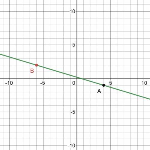 Напишите уравнения прямой проходящей через две данные точки A(4;-1), B(-6;2)только с графиком ​