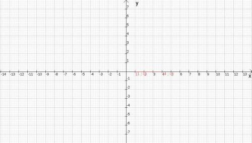На координатной плоскости постройте график прямой пропорциональ- ности     y = 4x.     (2 )​