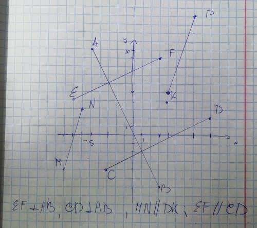 На координатной плоскости отметьте точки A(-5;10),B(3;-6),C(-3;-4),D(9;2),E(-7;4), F(3;9),K(4;5),P(7