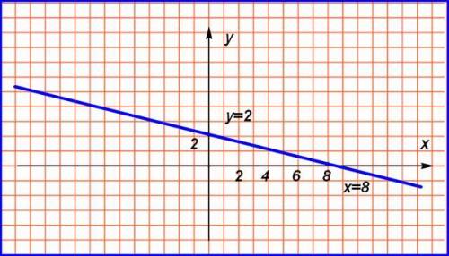 1. Построить график линейного уравнения с двумя переменными: X+ 4Y - 8 = 0; a) Найти точку пересечен