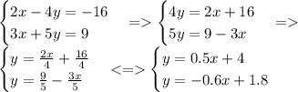 \begin{cases} 2x - 4y=-16 \\3x+5y=9\end{cases} = \begin{cases} 4y=2x + 16 \\5y=9 - 3x\end{cases} = \\ \begin{cases} y= \frac{2x}{4} + \frac{16}{4} \\y= \frac{9}{5}- \frac{3x}{5} \end{cases} < = \begin{cases} y= 0.5 x +4 \\y= - 0.6x + 1.8\end{cases}