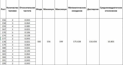 К числам во вложении надо найти относительную частоту, моду, минимум, максимум, математическое ожида