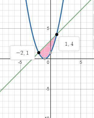 Вычислить площадь. С рисунком! y=x^2+2x+1 y=x+3