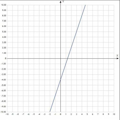 постройте график функции y=3x-4 с графика найдите:а)значение функции если значение аргумента равен 1