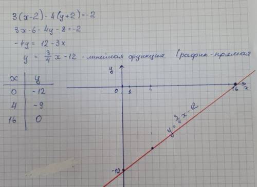 3(x-2)-4(y+2)=-2 построить график ​