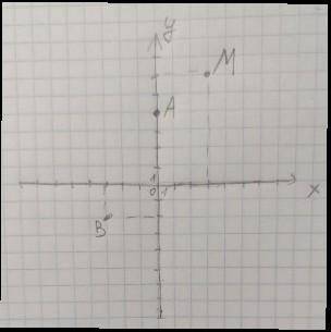 A(0;4) B(-3;-2) M(3;6) Позначити