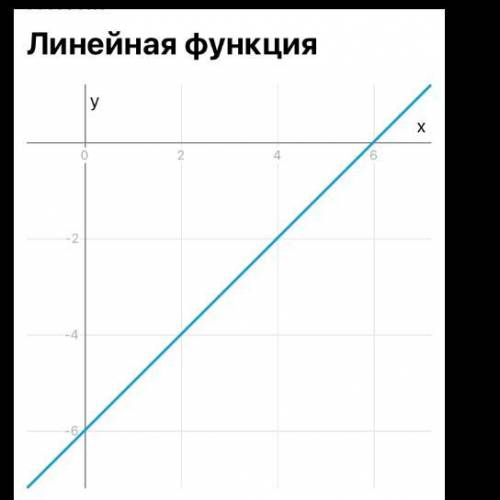 Решить графически x-y=6 2x+y=0