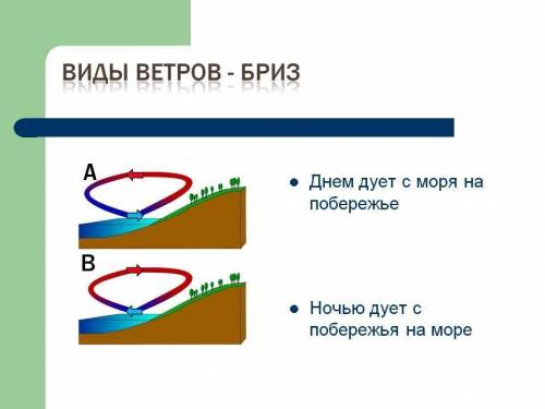 Нарисовать схему, как и почему движется ветер между морем и сушей днём.