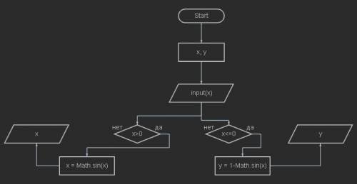 Составить блок схему для вычисления функции sin x при x>0y = { 1 - sin x при x ≤ 0, ​где x-дано