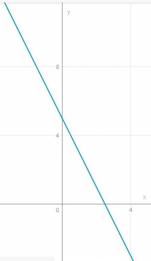 Побудувати графік функції:y = -2x + 5​