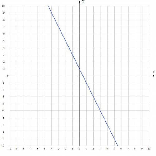 Построить график функции 2х+y=1​