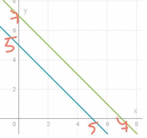 {x+y=5/{x+y=7 система уравнений ​
