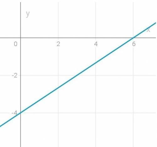 2. Постройте прямую 2х – Зу =12​