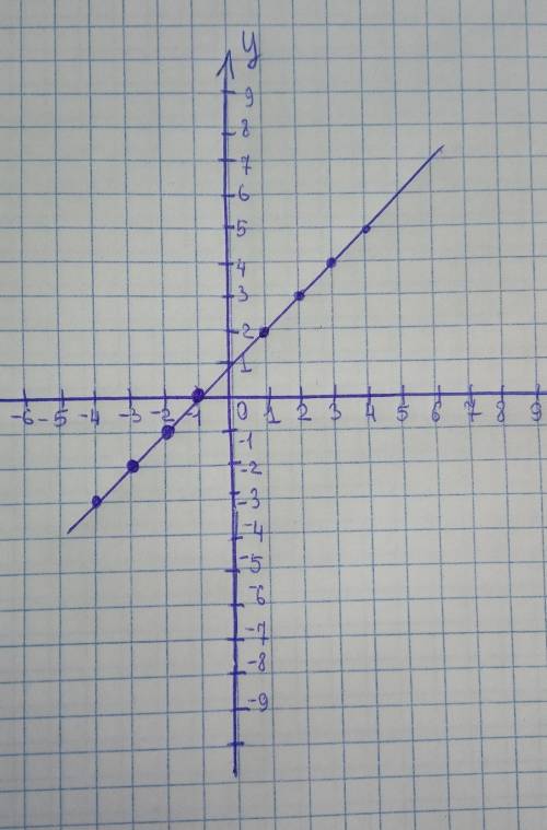 6. Постройте график функции y= (x+2) - 1. Найдите координаты точек пересечения с осями координат.​