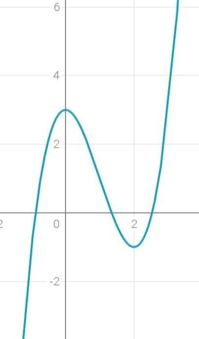 Исследуйте функцию с производной и постройте её график f(x) =x^3-3x^2+3