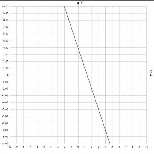 Постройте график функции y = -3x+4. Пользуясь графиком, найдите: 1. Значение функции, если значение