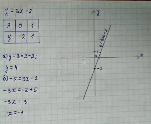 Построить график функции у = 3х – 2. Используя график, найти: а) значение функции, если значение арг