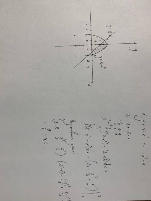 Обчисліть площу фігури, обмеженої параболою y=4-x^2 і прямою y=2-x (вычислите площадь фигуры, ограни