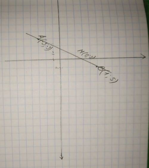 4. Побудуйте пряму, яка проходить через точки А(-3; -3) і В(1; 5). Знайдіть координати точки перетин