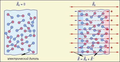 А. В каких диэлектриках под действием внешнего электрического поля происходит пространственная перео