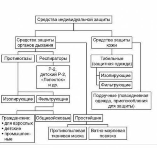 Средства индивидуальной защиты населения в чрезвычайных ситуациях, их назначение, классификация и по