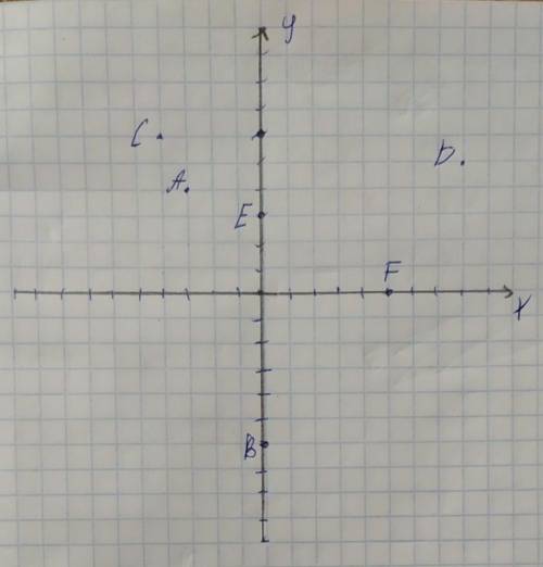 164. Постройте на координатной плоскости следующие точки: 1) А(-3; 4); 3) C (-4; 6); 5) Е (0;3);2) В