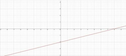 Построить график функции у=1/4x-2. проходит ли график через точку А ​