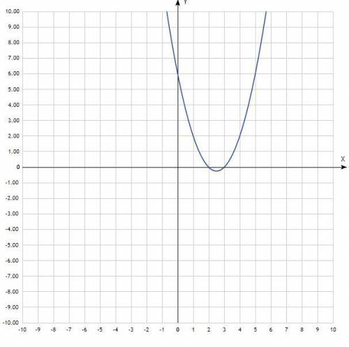 Дана функция y=x^2-5x+6 найдите: А) нули функцииБ) промежуток возрастанияВ) промежуток убывания; ​