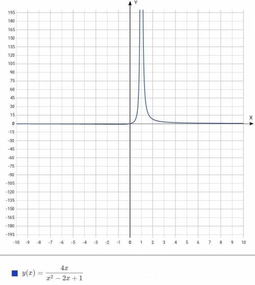 Исследуйте методами дифференциального исчисления функцию и постройте её график y=4x/(x^2-2x+1)