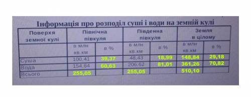 ,нужно заполнить пустые клетки ​