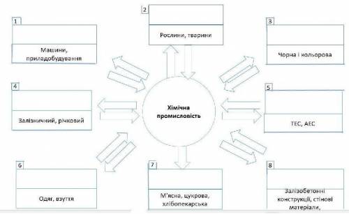 Складіть у зошиті схему «Зв'язки хімічної промисловості з іншими виробництвами».