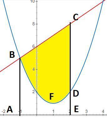 найти площадь функции! График получился вот такой найти область которую нужно закрасить в этом графи