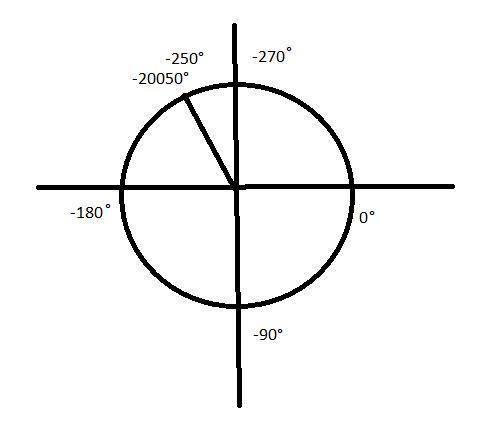 Нарисовать и определить четверть -20050градусов