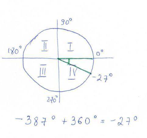 Нарисовать и определить четверть -387 градусов