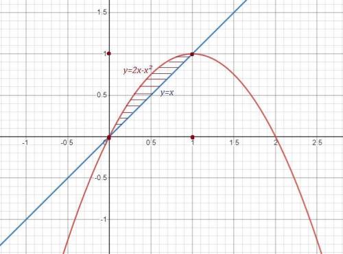 Вычислить площадь фигуры, ограниченной параболой y=2x - x^2 и прямой y = x. С подробным решением