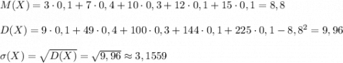 M(X)=3\cdot 0,1+7\cdot 0,4+10\cdot 0,3+12\cdot 0,1+15\cdot 0,1=8,8\\\\D(X)=9\cdot 0,1+49\cdot 0,4+100\cdot 0,3+144\cdot 0,1+225\cdot 0,1-8,8^2=9,96\\\\\sigma (X)=\sqrt{D(X)}=\sqrt{9,96}\approx 3,1559