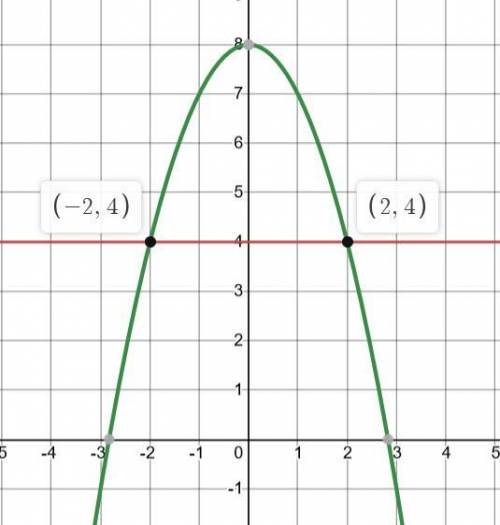 Вычислить площадь фигуры, ограниченной линиями y=8-x^2 и y=4