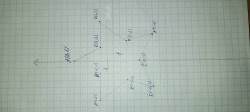 На координатной плоскости соедините последовательно точки в алфавитном порядке А(0;6) Е(0;-4) Б(2;2)