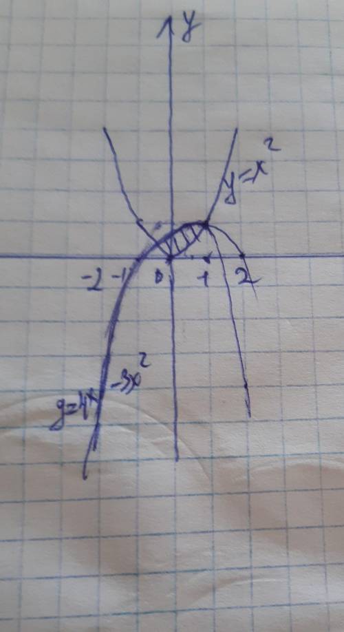 вычислить площадь фигуры ограниченной линиями: y=x², y=4x-3x² с рисунком