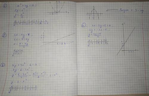 Постройте график линии, заданной уравнением: -x²+2y=0; 2x-5y=7; 3y+3x²-6=0; 3x-2y+5=0 сберечь моё вр