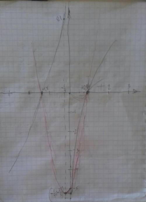 Найти промежутки возрастания функции f(x)=4x-5/x+2