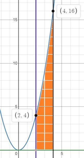 Вычислить площадь фигуры ограниченной линиями онлайн Y=x^2, y=0, x=2, x=4