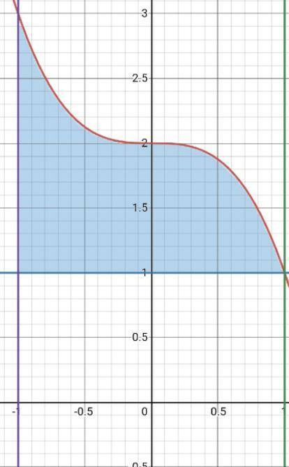 1.Найдите точку минимума функции y=3x^5-5x^3 2.Вычислите площадь фигуры (S), ограниченной линиями y=