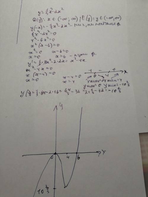 Проведите исследования функции и постройте график y=1/3x^3-2x^2 Дескриптор: Находит область определе