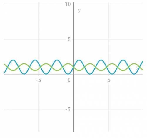 Решите уравнение ( sin x + cos x)^2= 1-sin x * cos x )))