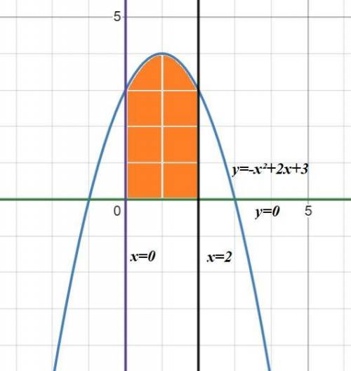 Y=-x²+2x+3, y=0,x=0,x=2. найти площадь фигуры ограниченной линиями